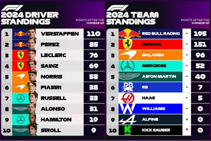 2024 f1 standings after Round 5 chinese gp