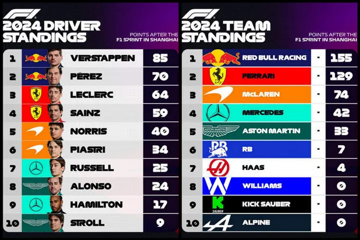 points after chinese grand prix sprint