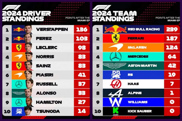2023 F1 Standings after Round 6 Miami Grand Prix