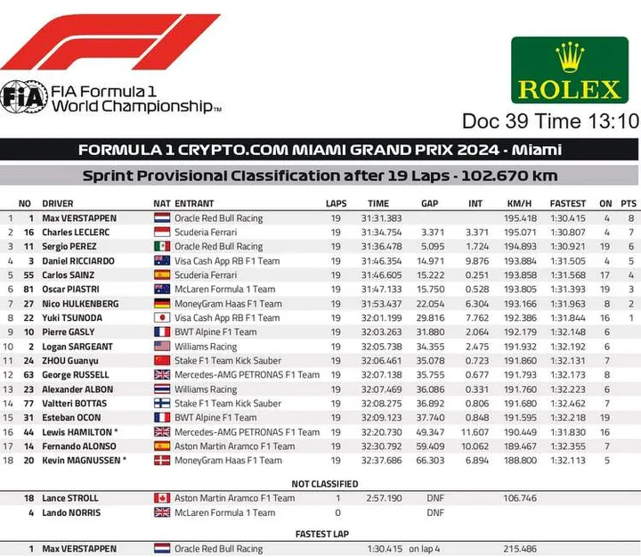 2024 miami grand prix provisional sprint classification page 0002