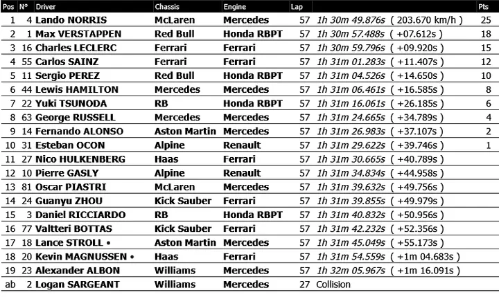 2024 Miami grand Prix race result f1