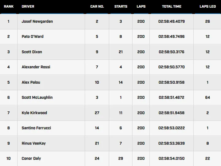 indy 500 2024 result newgarden
