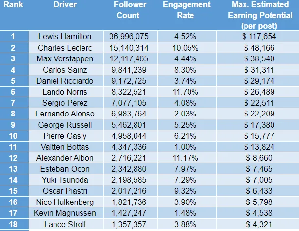 Ranking the influential status of all F1 drivers in 2024