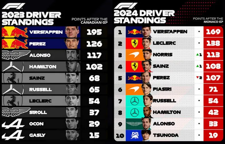 2023 2024 F1 drivers standings after Canada Rd8 verstappen perez red bull 