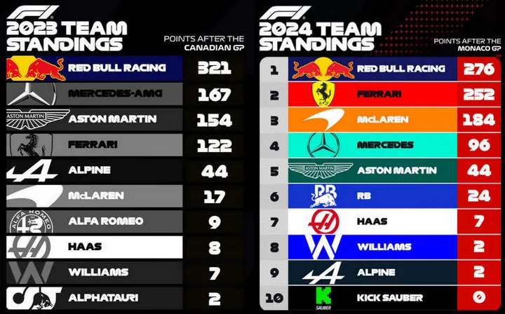 verstappen perez red bull 2023 2024 f1 standings after round 8 monaco gp