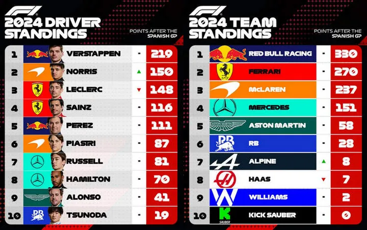2024 f1 points standings after Round 10 Spanish GP