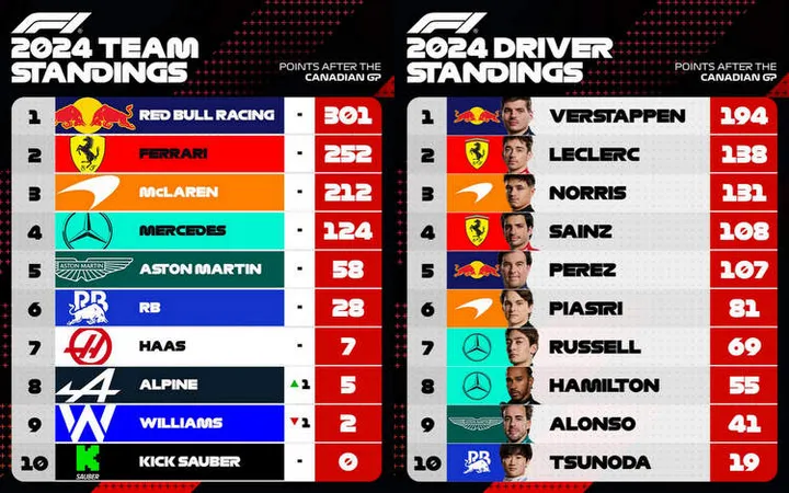 2024 f1 standings points graphics after Round 9 canadian gp montreal