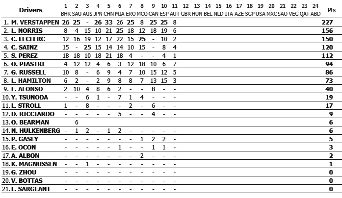 2024 F1 Wold Championship standings graphic after Austrian GP Sprint Qualifying