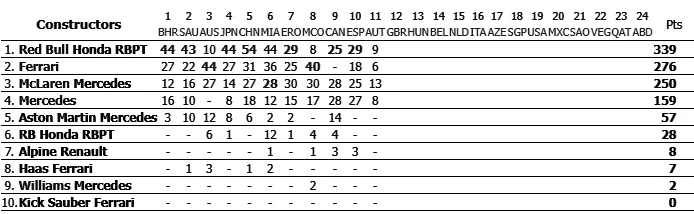 2024 F1 Wold Championship standings graphic after Austrian GP Sprint Qualifying red bull lead