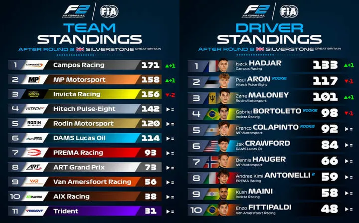 2024 F1 points after Silverstone