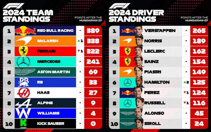 2024 F1 World Championship standings drivers teams after Hungarian GP Round 13