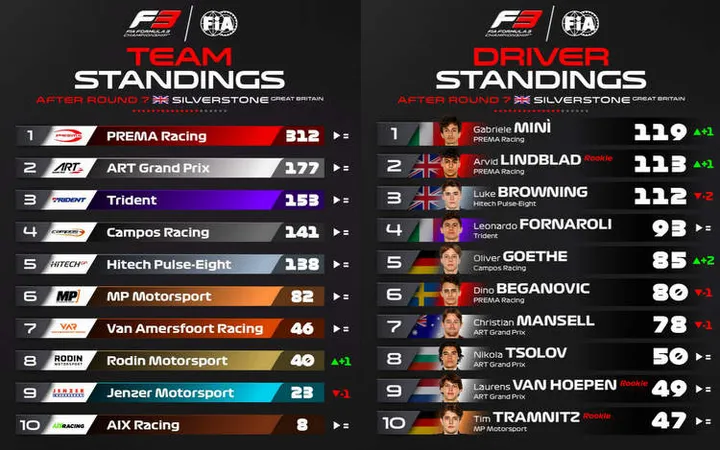 2024 F3 points after Silverstone-001