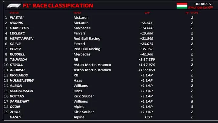 2024 hungarian grand prix race result graphic F1