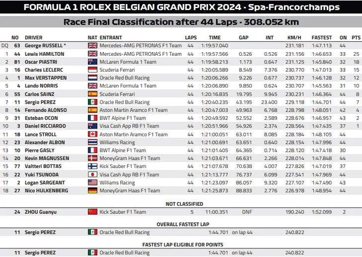 belgian gp final classification 2024