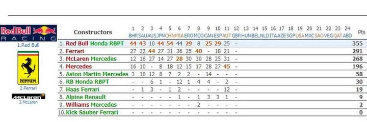 f1 constructors standings 2024