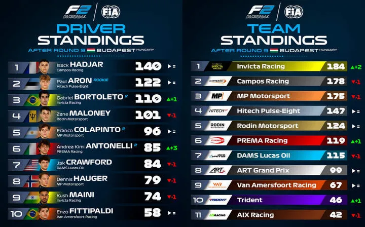 formula 2 standings after hungary