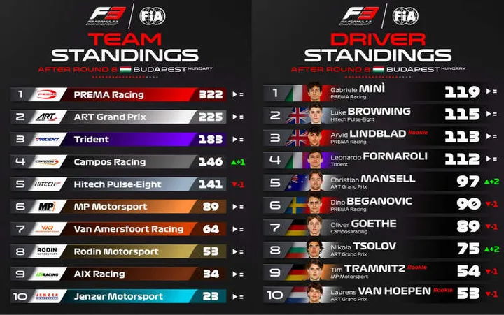 f3 standings after hungary