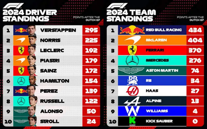 Graphic 2024 F1 Standings after Dutch Grand Prix Round 15
