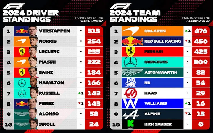 2024 F1 world championship standings