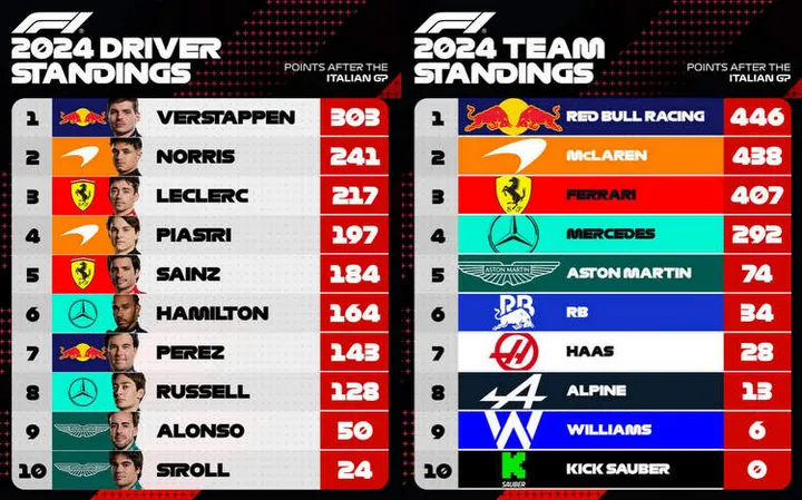 207 F1 standings after Round 16 Italian GP monza