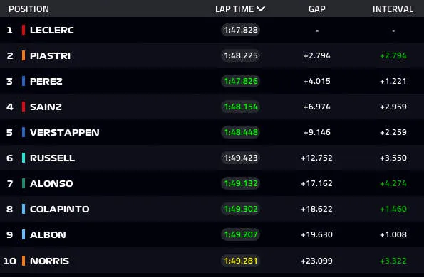 azerbaijanGP top 10 lap 10