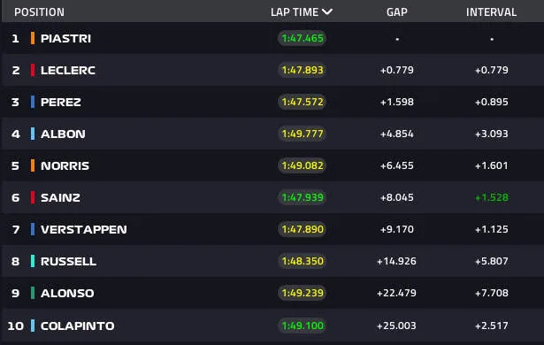azerbaijanGP top 10 lap 20