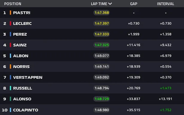 azerbaijanGP top 10 lap 30