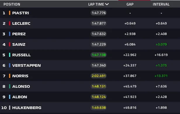 azerbaijanGP top 10 lap 40