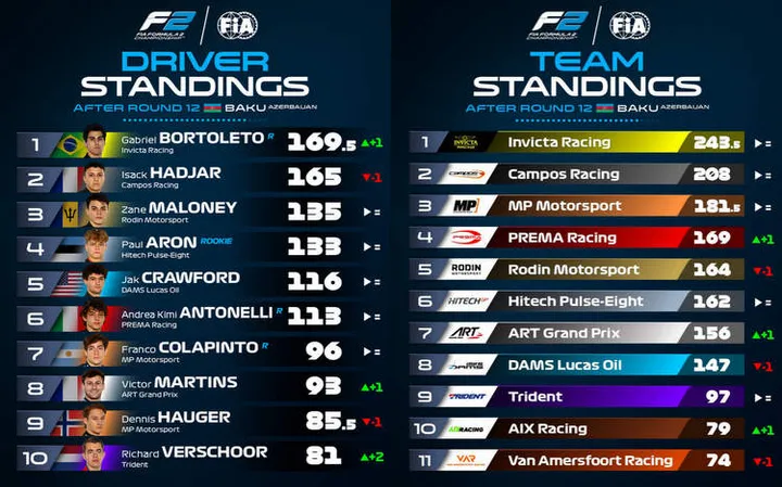 f2 standings after Baku