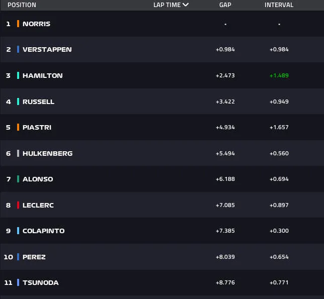 Lap 1 Top 10 singapore grand prix