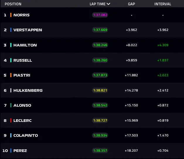 Lap 10 Top 10 singapore gp