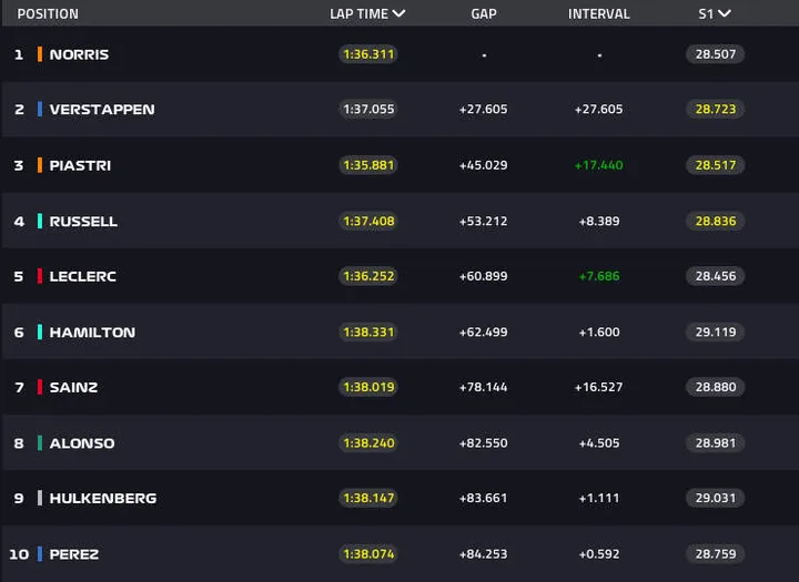 Lap 10 Top 50 singapore gp