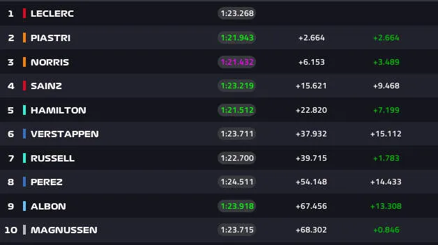 privisional top 10 italian grand prix