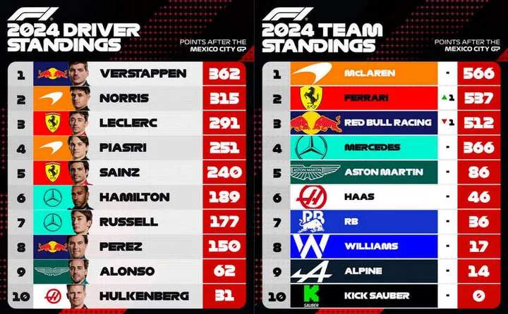 2024 f1 championship points after mexico city round 20