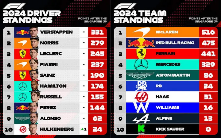 2024 f1 standings after singapore gp round 18