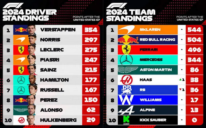 2024-f1-standings-after-usgp cota round 19