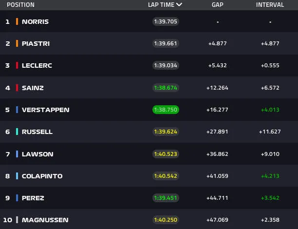 lap30 top10