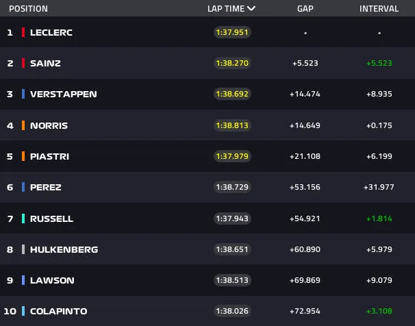 lap50 top10