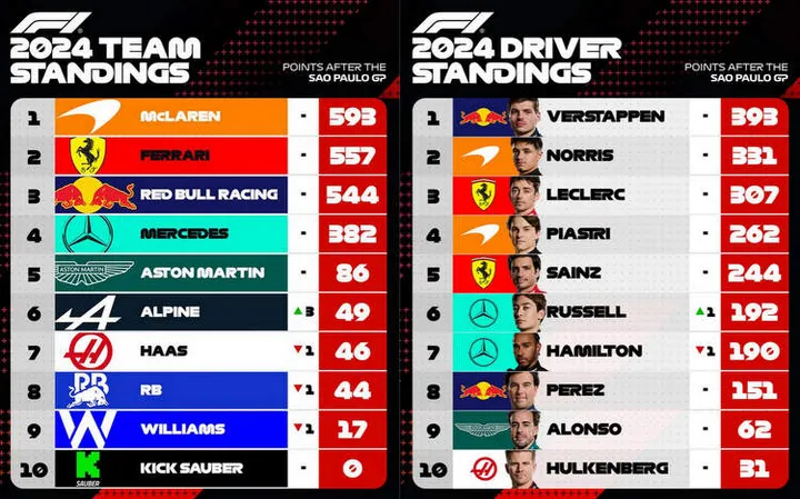 2024 f1 world championship points standings after sao paulo gp round 21