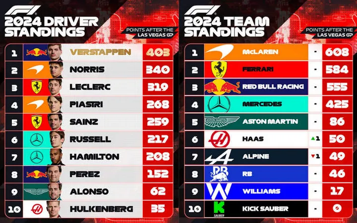 2024 F1 world championship stanings after las vegas gp