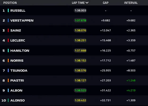 las vegas lap 20 top 10