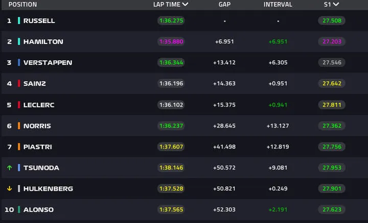 las vegas lap 40 top 10