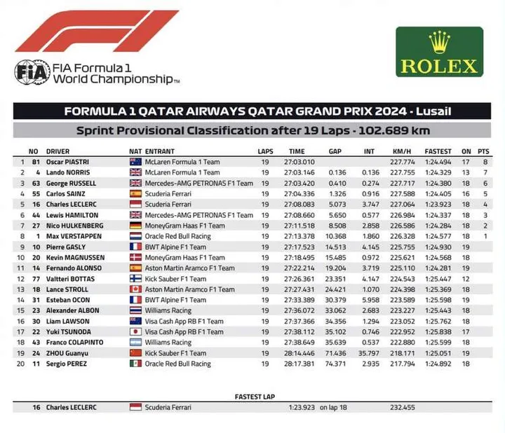 qatar sprint race results 2024