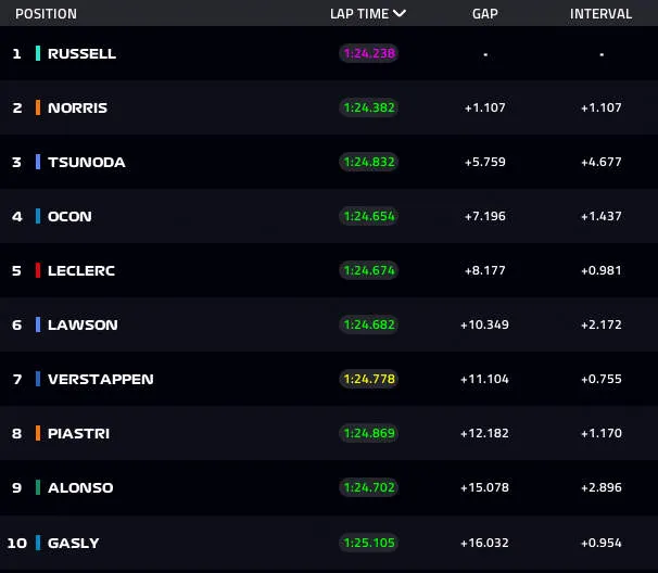top ten after 10 laps