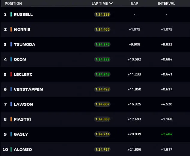 top ten after 20 laps
