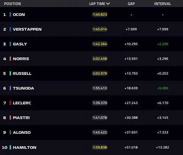 top ten after 30 laps