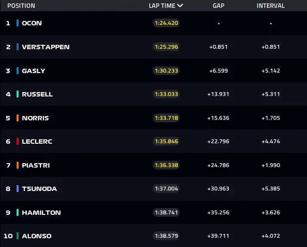 top ten after 40 laps