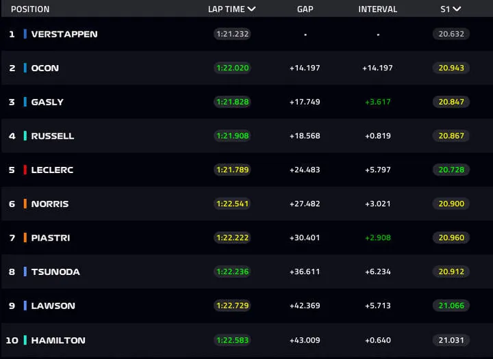 top ten after 60 laps