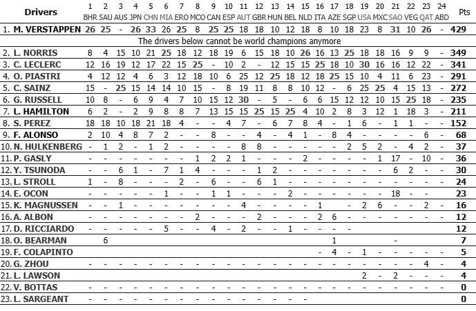 2024 Formula 1 Drivers Standings before Abu Dhabi Grand Prix