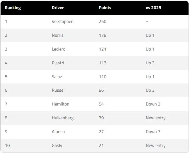 f1 team principals top ten drivers of 2024 graphc